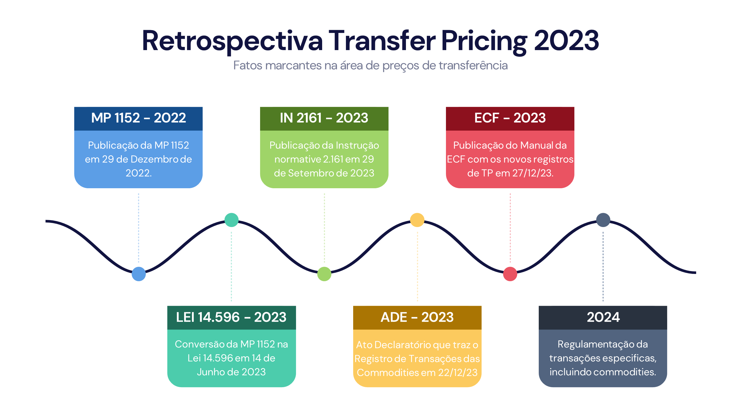 Transfer Pricing Brasil em 2023