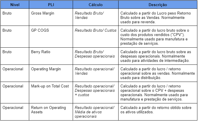  Indicador de Lucratividade