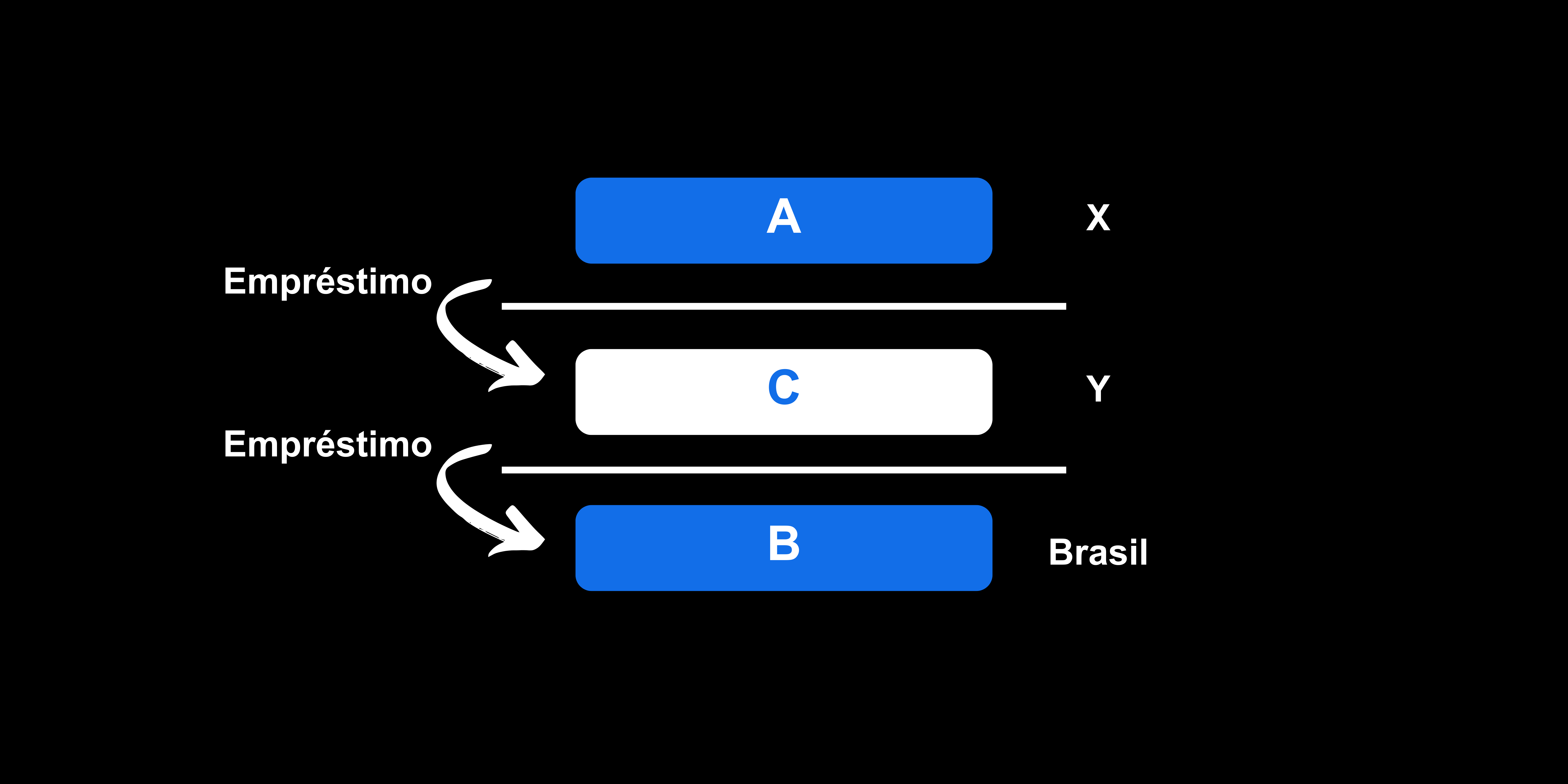 transações indiretas e série de transações