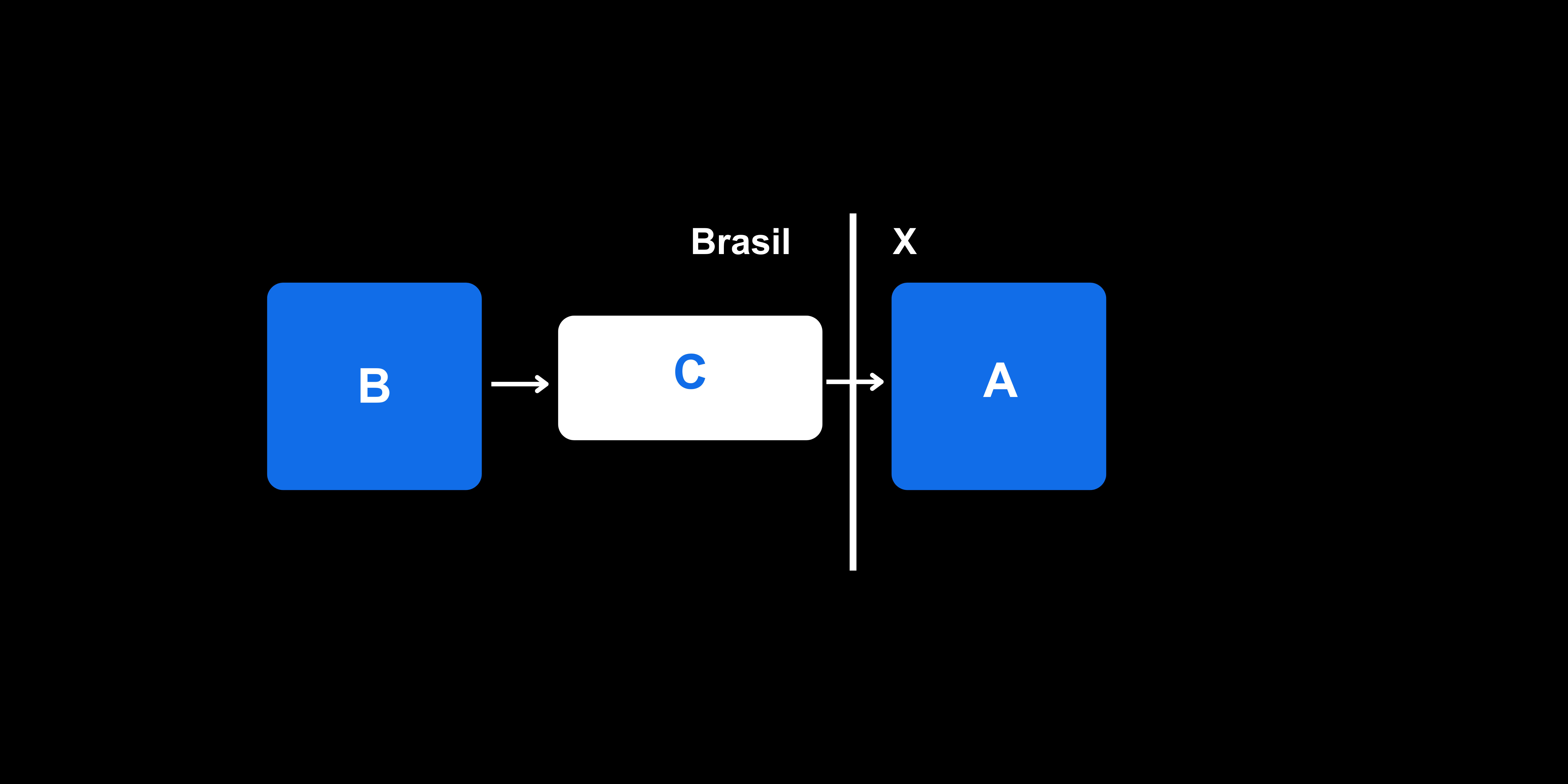 transações indiretas e série de transações