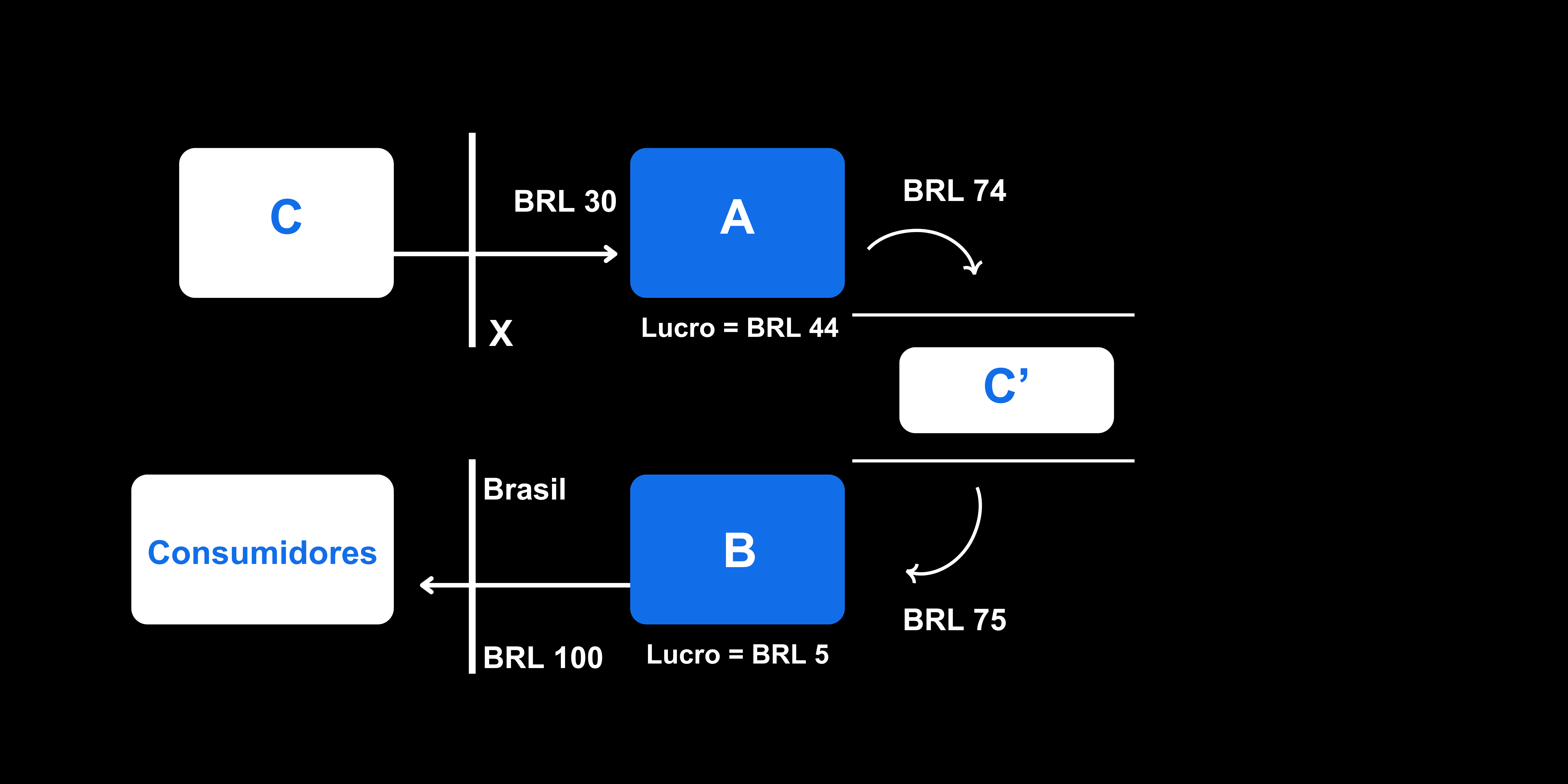 transações indiretas e série de transações