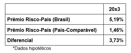 Ajuste de risco país