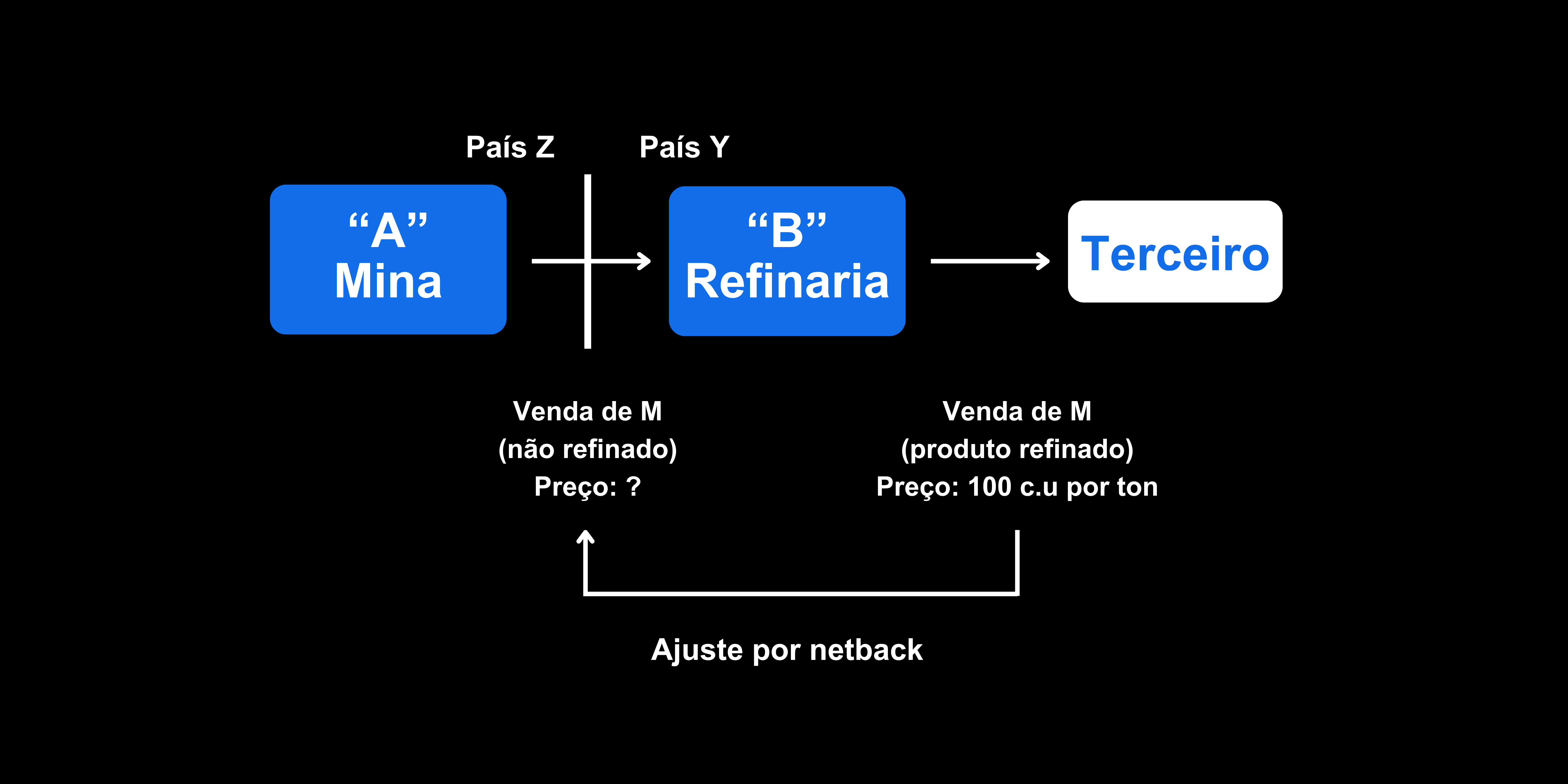 ajuste por netback